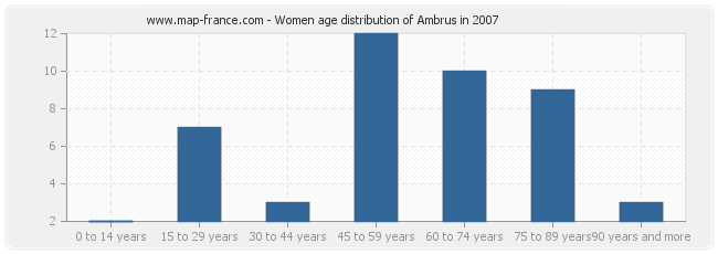 Women age distribution of Ambrus in 2007