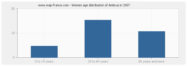 Women age distribution of Ambrus in 2007