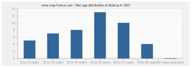 Men age distribution of Ambrus in 2007