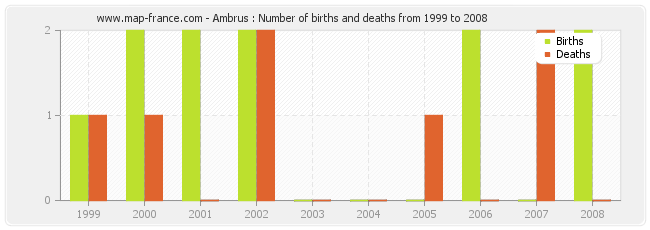 Ambrus : Number of births and deaths from 1999 to 2008
