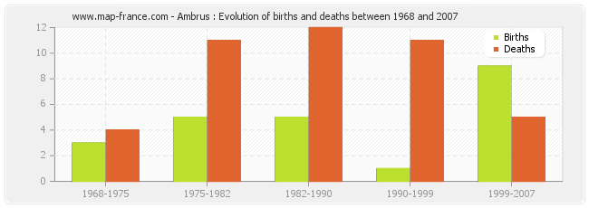 Ambrus : Evolution of births and deaths between 1968 and 2007