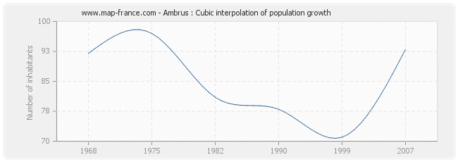 Ambrus : Cubic interpolation of population growth