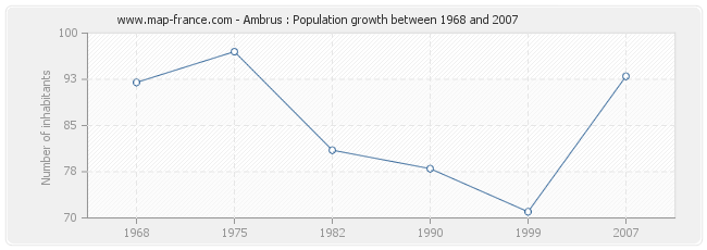 Population Ambrus