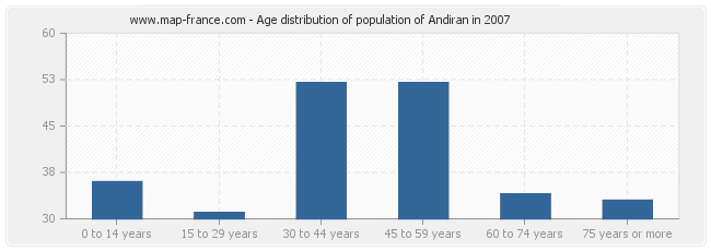 Age distribution of population of Andiran in 2007