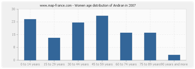 Women age distribution of Andiran in 2007