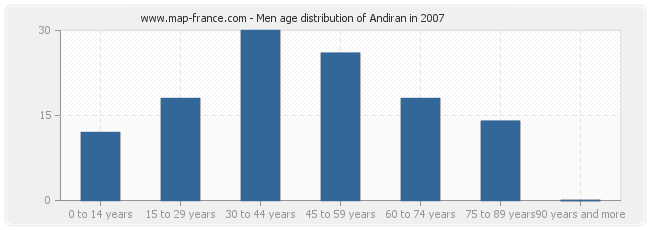Men age distribution of Andiran in 2007