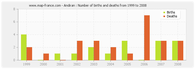 Andiran : Number of births and deaths from 1999 to 2008