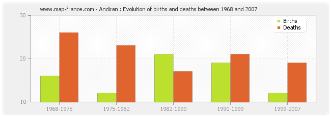 Andiran : Evolution of births and deaths between 1968 and 2007