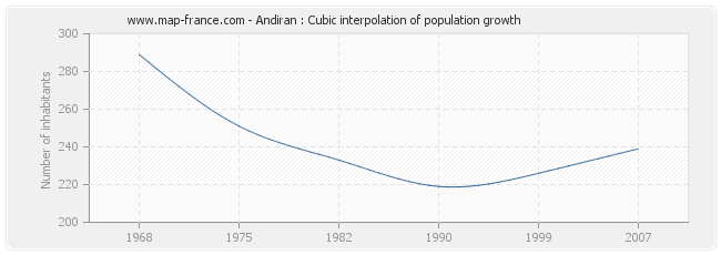 Andiran : Cubic interpolation of population growth