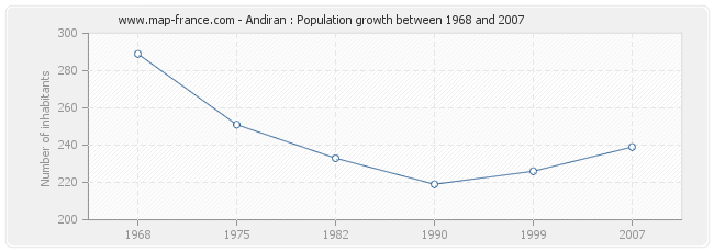 Population Andiran