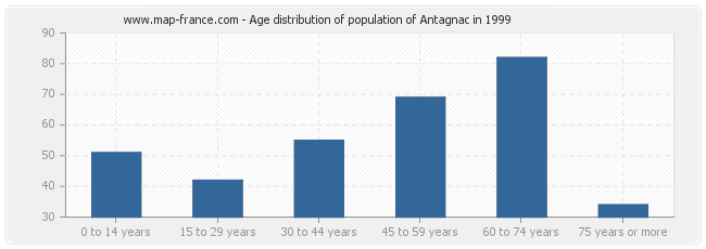 Age distribution of population of Antagnac in 1999