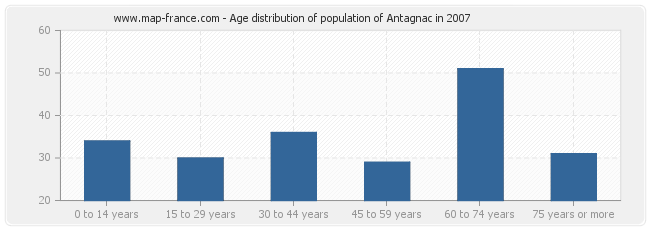 Age distribution of population of Antagnac in 2007