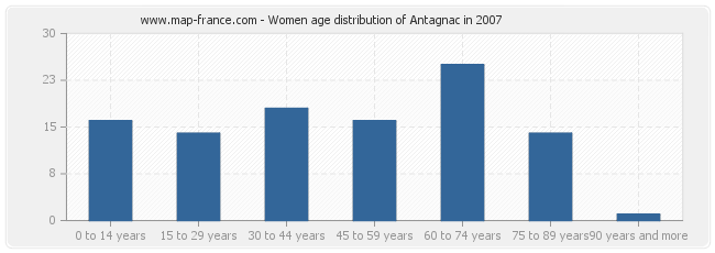 Women age distribution of Antagnac in 2007