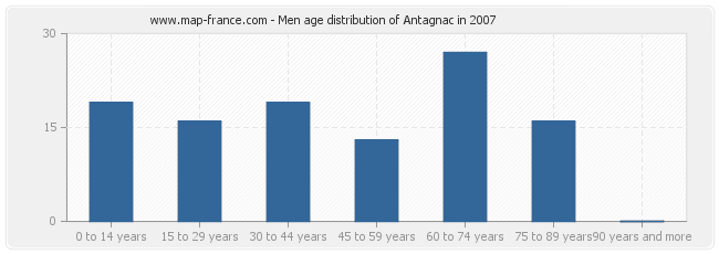 Men age distribution of Antagnac in 2007