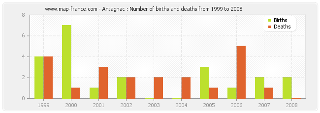 Antagnac : Number of births and deaths from 1999 to 2008