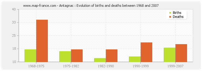 Antagnac : Evolution of births and deaths between 1968 and 2007