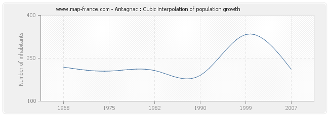 Antagnac : Cubic interpolation of population growth