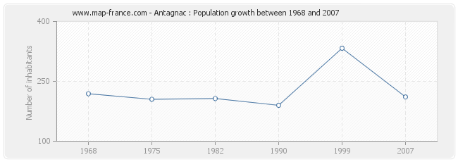 Population Antagnac