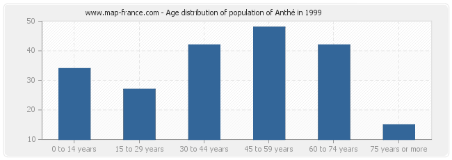 Age distribution of population of Anthé in 1999