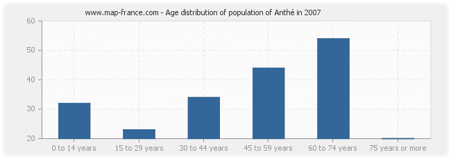 Age distribution of population of Anthé in 2007