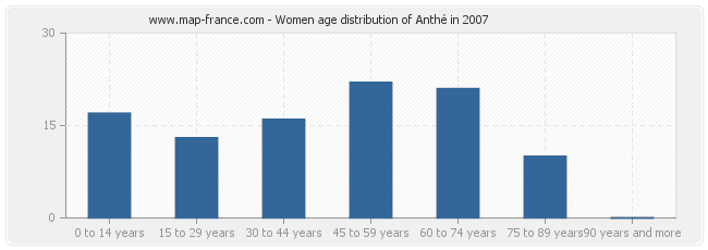 Women age distribution of Anthé in 2007