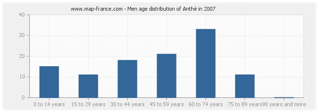 Men age distribution of Anthé in 2007