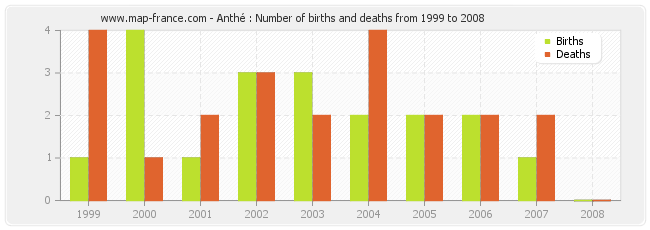 Anthé : Number of births and deaths from 1999 to 2008