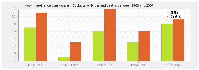 Anthé : Evolution of births and deaths between 1968 and 2007