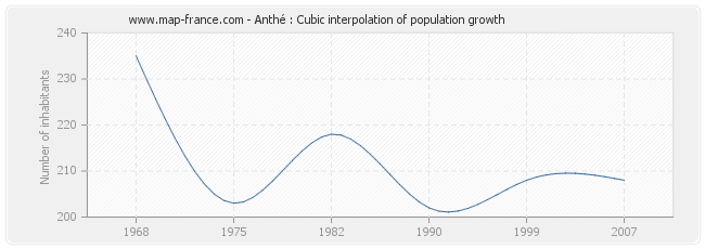 Anthé : Cubic interpolation of population growth