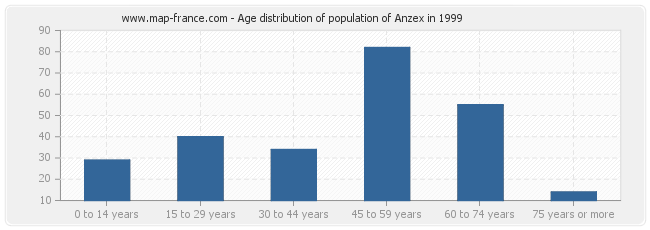 Age distribution of population of Anzex in 1999