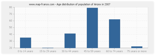 Age distribution of population of Anzex in 2007