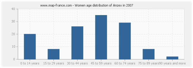 Women age distribution of Anzex in 2007