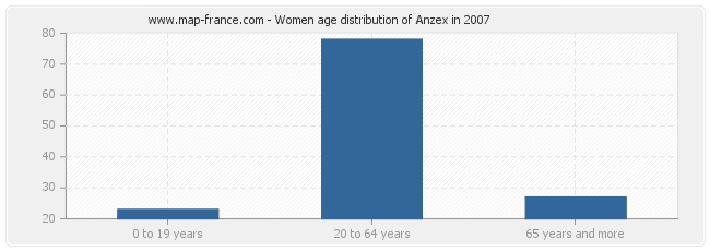 Women age distribution of Anzex in 2007