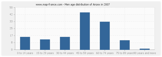 Men age distribution of Anzex in 2007