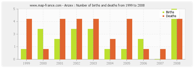 Anzex : Number of births and deaths from 1999 to 2008