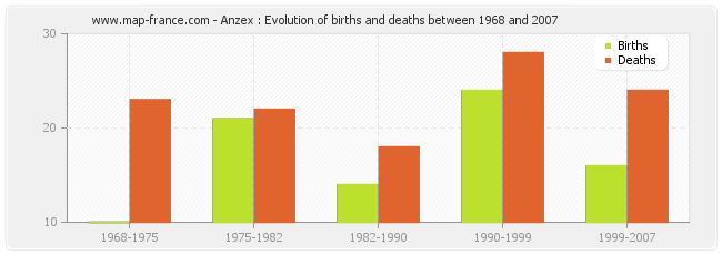 Anzex : Evolution of births and deaths between 1968 and 2007