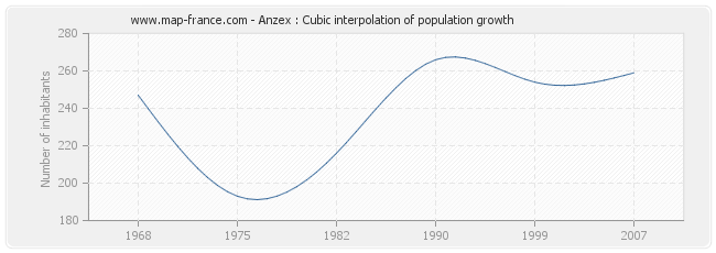 Anzex : Cubic interpolation of population growth