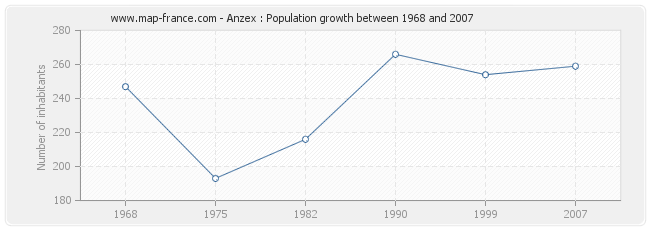 Population Anzex