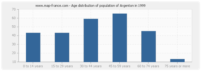 Age distribution of population of Argenton in 1999