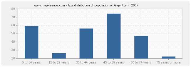 Age distribution of population of Argenton in 2007