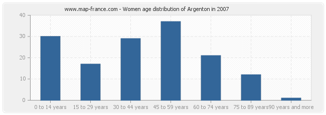 Women age distribution of Argenton in 2007