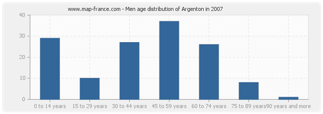 Men age distribution of Argenton in 2007