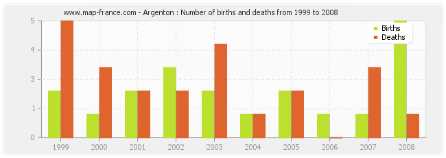 Argenton : Number of births and deaths from 1999 to 2008