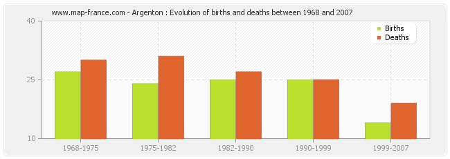 Argenton : Evolution of births and deaths between 1968 and 2007