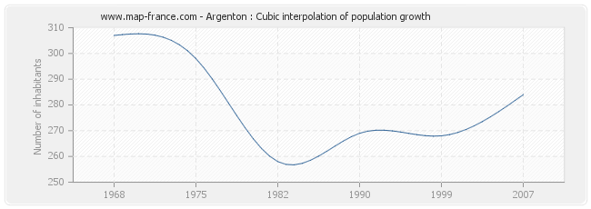 Argenton : Cubic interpolation of population growth