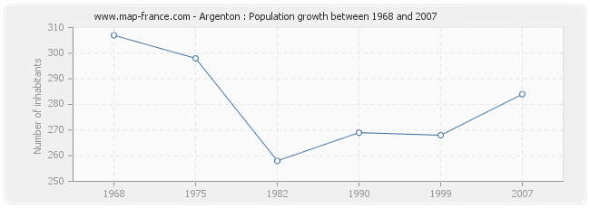 Population Argenton