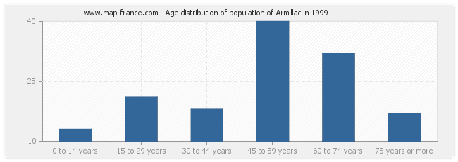 Age distribution of population of Armillac in 1999