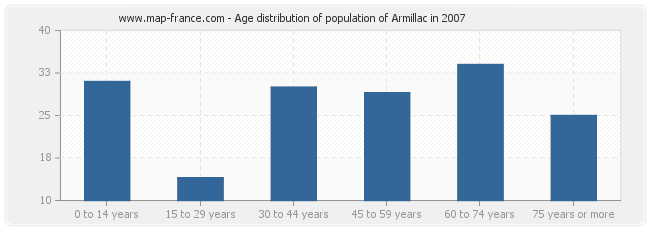 Age distribution of population of Armillac in 2007