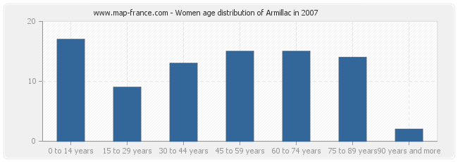 Women age distribution of Armillac in 2007
