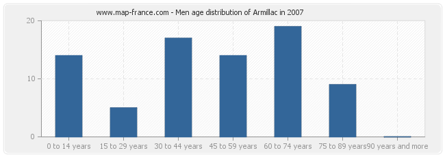 Men age distribution of Armillac in 2007